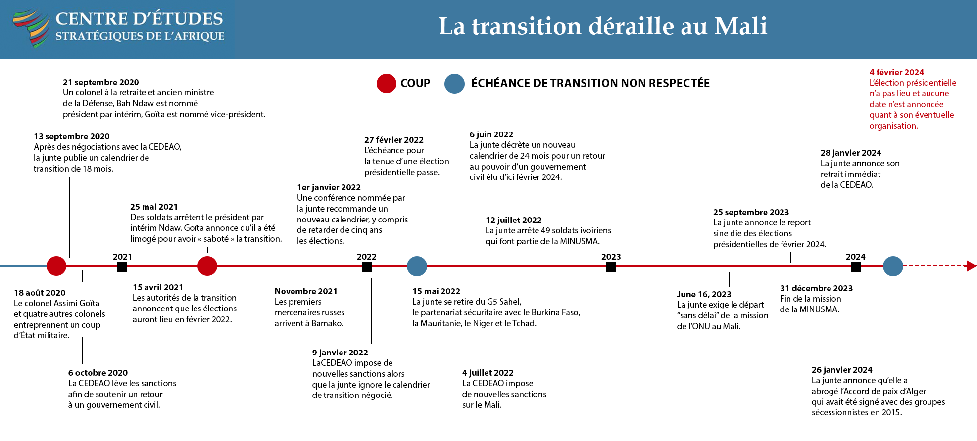 Évaluer la transition qui n’en est pas une au Mali