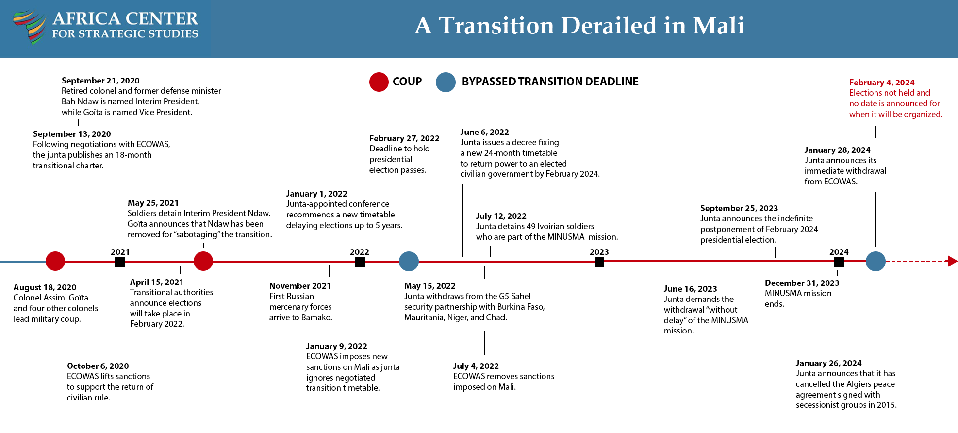 Assessing Mali’s Non-Transition