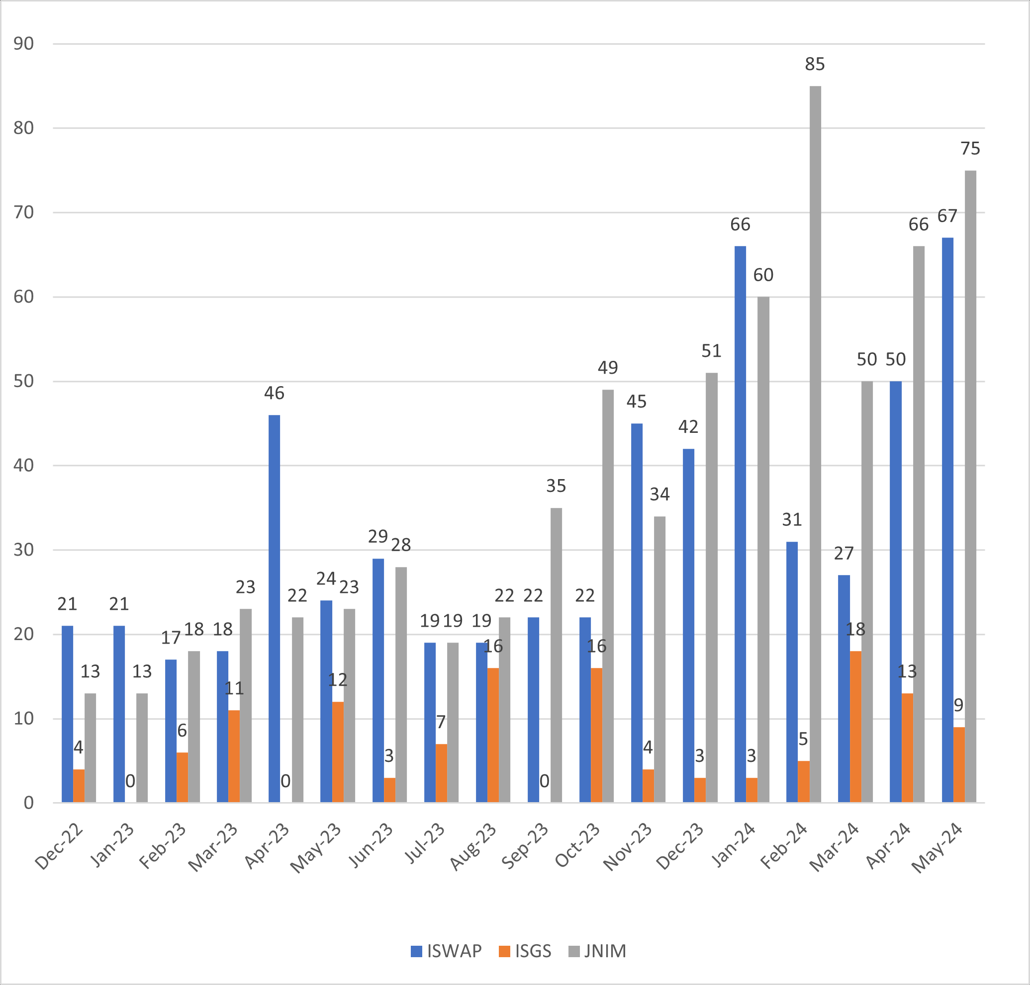 CEP – KAS: Sahel Monitoring May 2024
